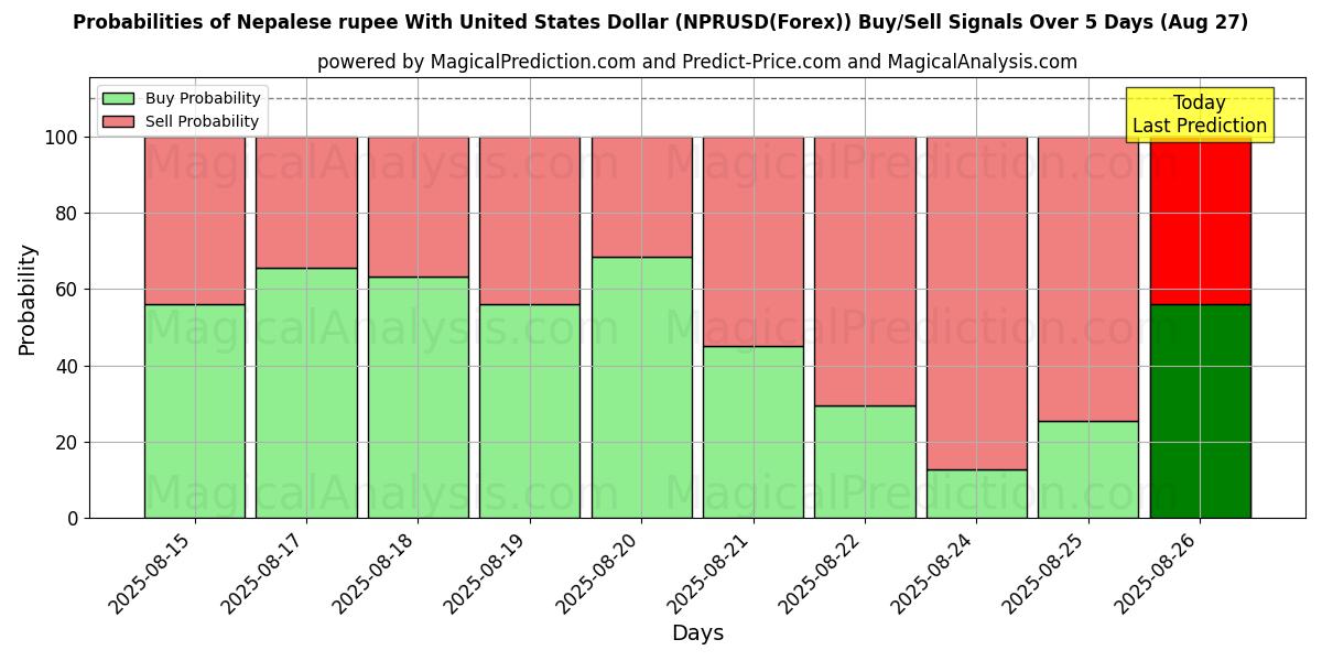 Sjanser for Nepalsk rupi med amerikanske dollar (NPRUSD(Forex)) kjøp/salg signaler med flere AI-modeller over 10 dager (27 Aug) Probabilities of Nepalsk rupi med amerikanske dollar (NPRUSD(Forex)) Buy/Sell Signals Using Several AI Models Over 5 Days (27 Aug)