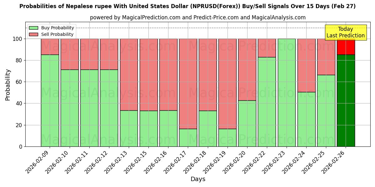 Probabilities of Nepalesische Rupie mit US-Dollar (NPRUSD(Forex)) Buy/Sell Signals Using Several AI Models Over 5 Days (27 Feb) 
