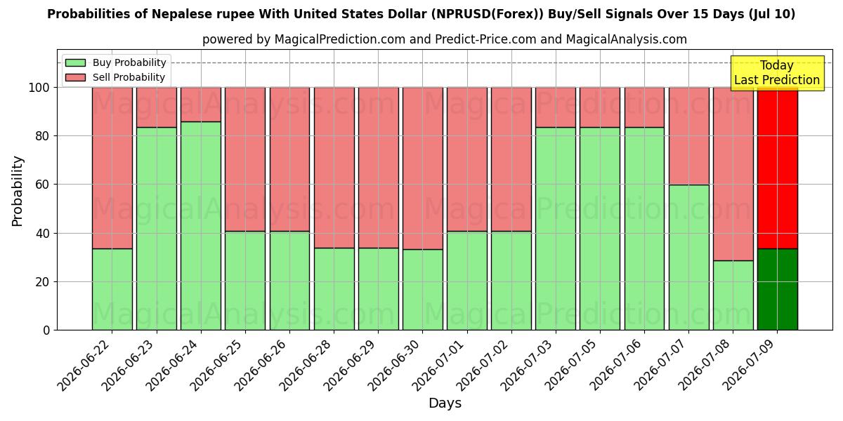 Probabilities of 미국 달러와 네팔 루피 (NPRUSD(Forex)) Buy/Sell Signals Using Several AI Models Over 5 Days (10 Jul) 