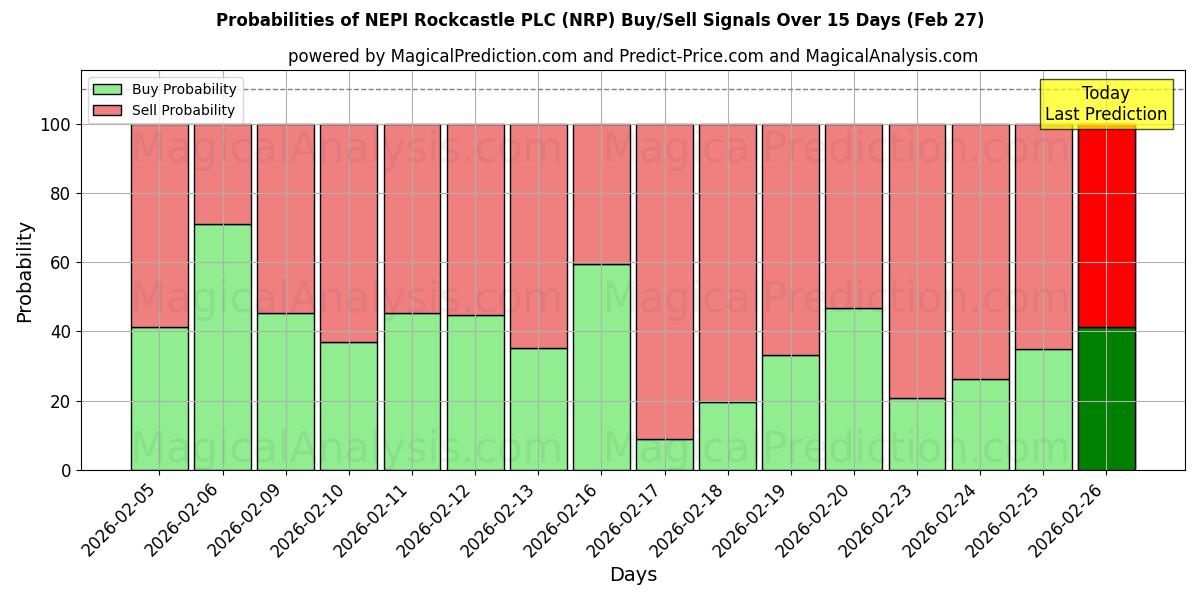 Probabilities of NEPI Rockcastle PLC (NRP) Buy/Sell Signals Using Several AI Models Over 5 Days (27 Feb) 