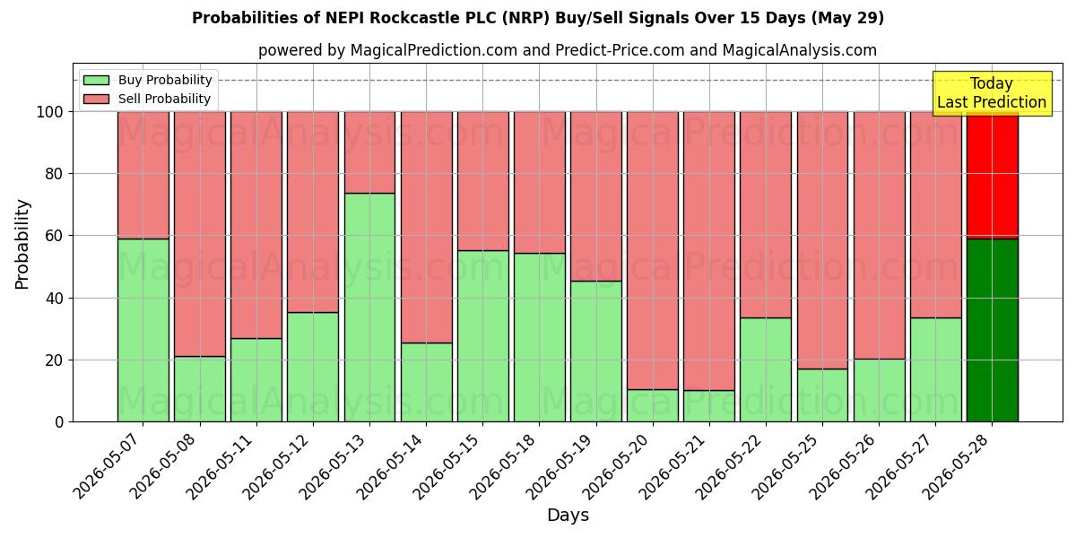 Probabilities of NEPI Rockcastle PLC (NRP) Buy/Sell Signals Using Several AI Models Over 5 Days (29 May) 