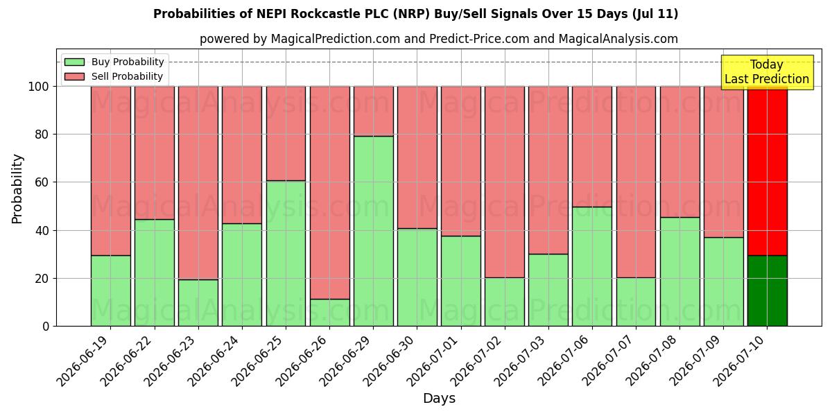 Probabilities of NEPI Rockcastle PLC (NRP) Buy/Sell Signals Using Several AI Models Over 5 Days (11 Jul) 