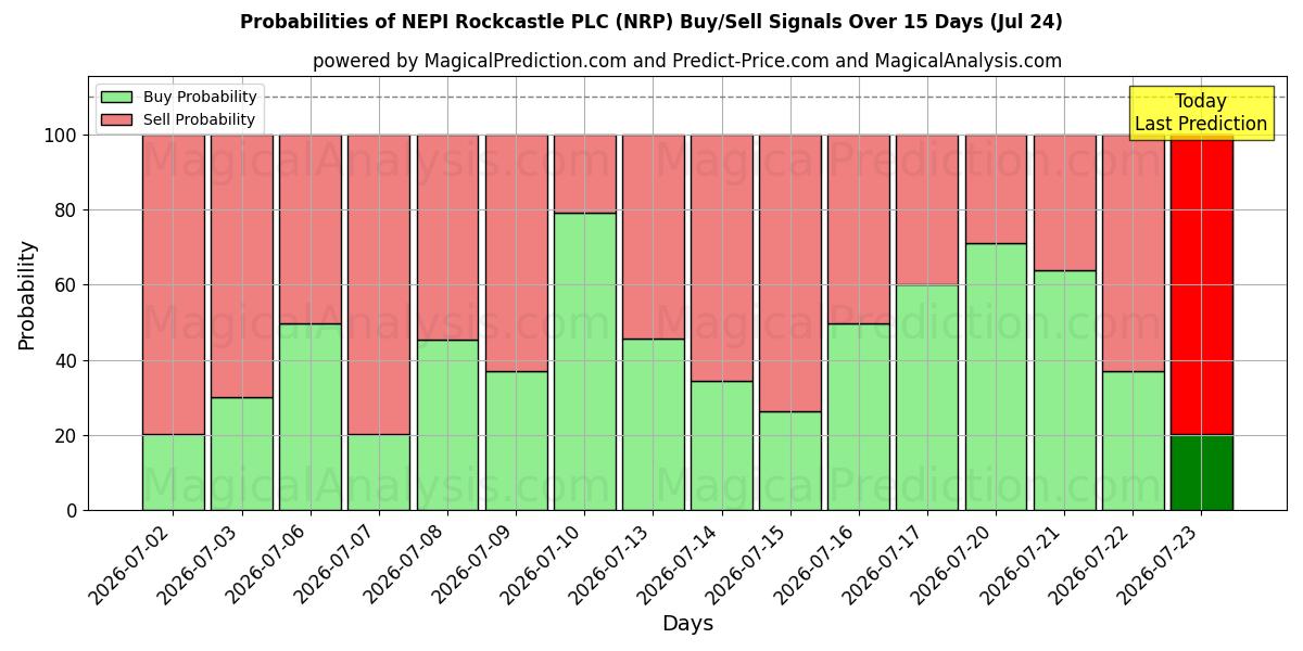 Probabilities of NEPI Rockcastle PLC (NRP) Buy/Sell Signals Using Several AI Models Over 5 Days (24 Jul) 