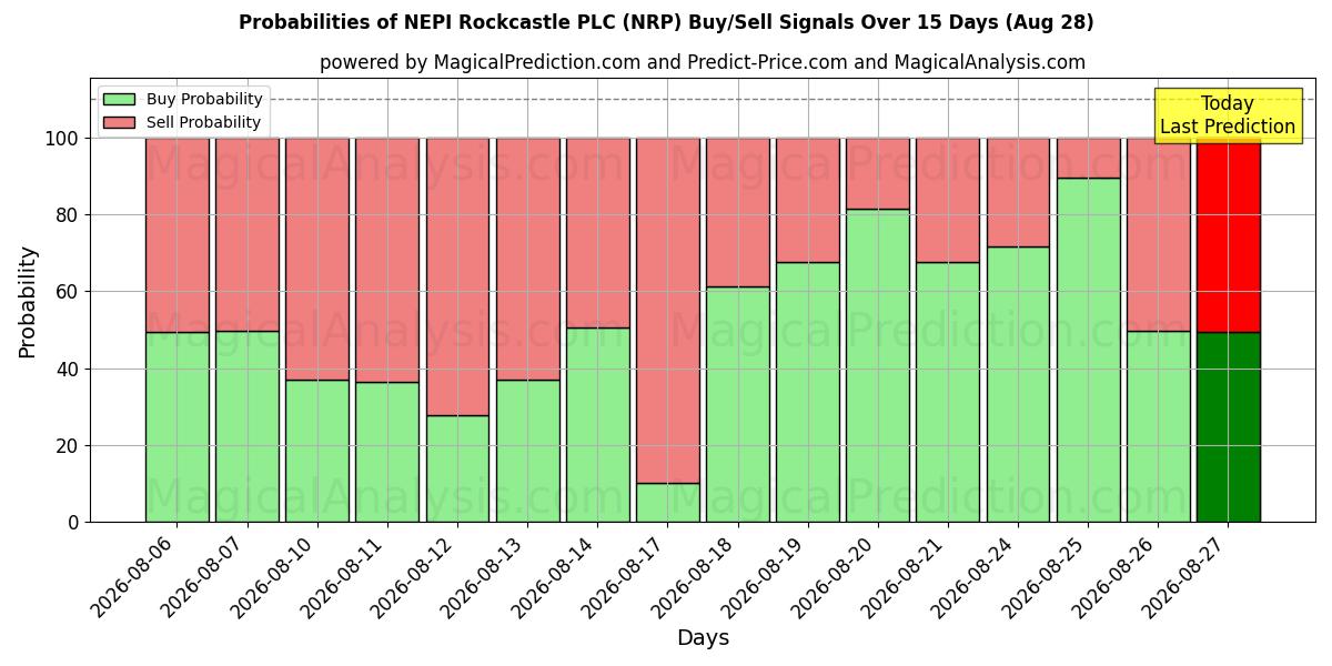 Probabilities of NEPI Rockcastle PLC (NRP) Buy/Sell Signals Using Several AI Models Over 5 Days (28 Aug) 