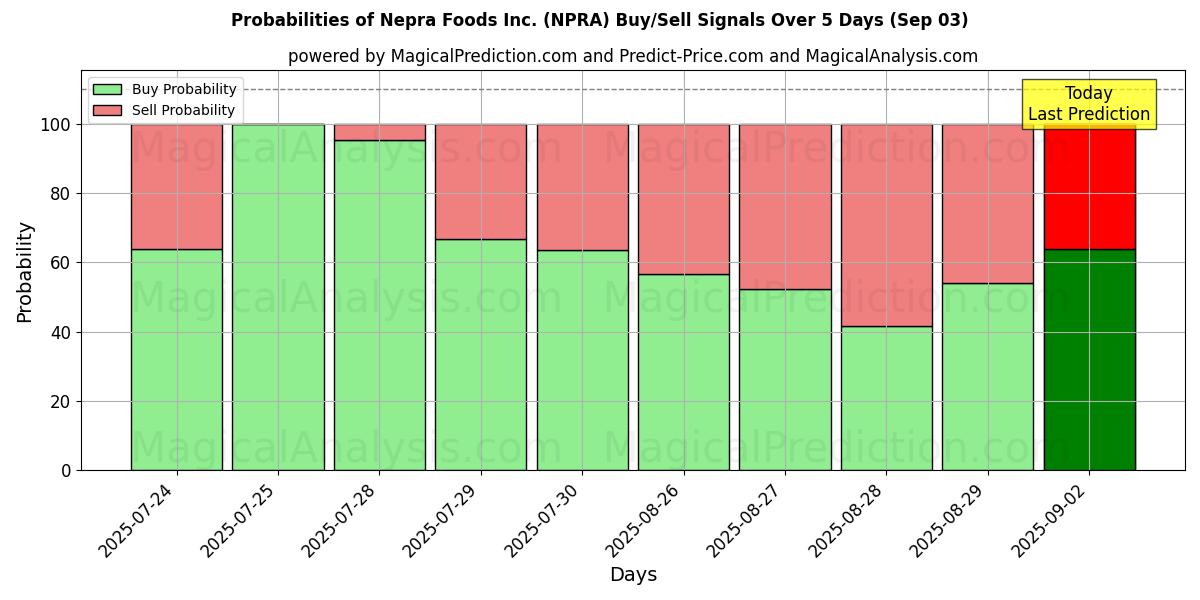 Probabilities of Nepra Foods Inc. (NPRA) Buy/Sell Signals Using Several AI Models Over 5 Days (03 Sep) 