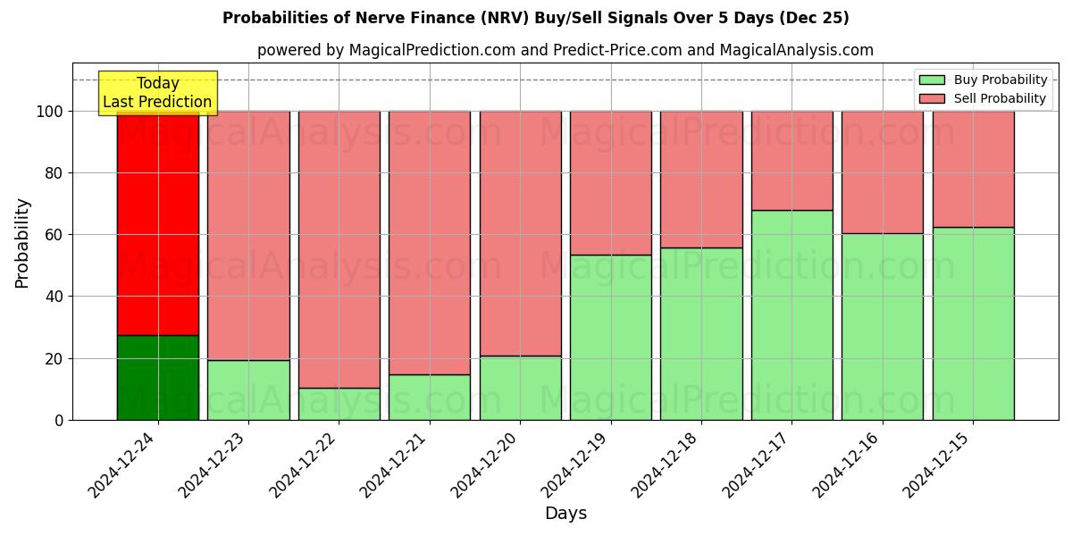 Probabilities of تمويل الأعصاب (NRV) Buy/Sell Signals Using Several AI Models Over 5 Days (25 Dec) 