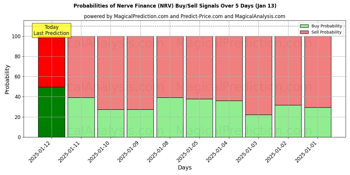 Probabilities of Financement nerveux (NRV) Buy/Sell Signals Using Several AI Models Over 5 Days (13 Jan) 