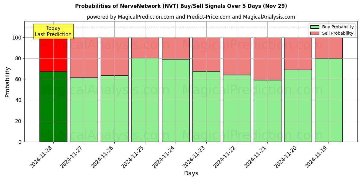 Probabilities of NerveNetwork (NVT) Buy/Sell Signals Using Several AI Models Over 5 Days (29 Nov) 