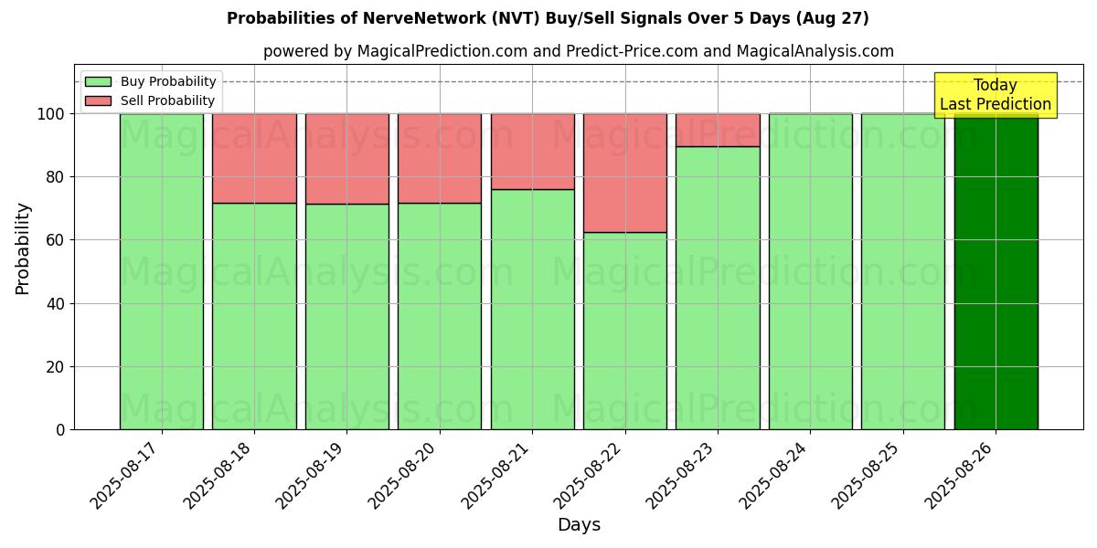 Probabilities of NerveNetwork (NVT) Buy/Sell Signals Using Several AI Models Over 5 Days (27 Aug) 