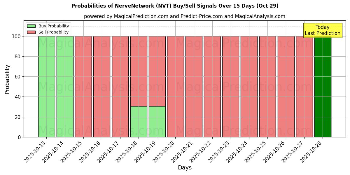 Probabilities of NerveNetwork (NVT) Buy/Sell Signals Using Several AI Models Over 10 Days (29 Oct)  Probabilities of NerveNetwork (NVT) Buy/Sell Signals Using Several AI Models Over 5 Days (29 Oct)