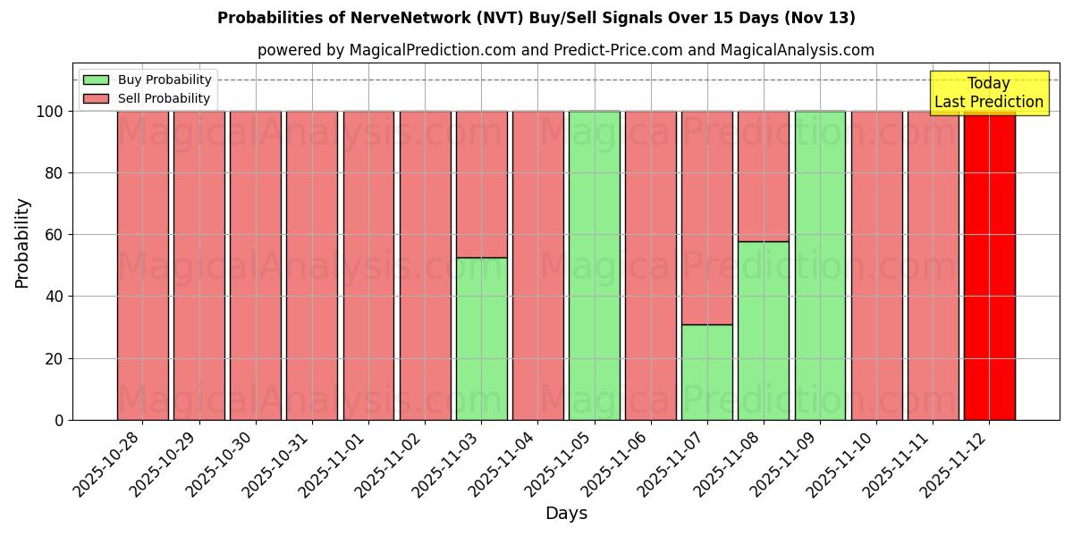 Probabilities of NerveNetwork (NVT) Buy/Sell Signals Using Several AI Models Over 5 Days (13 Nov) 