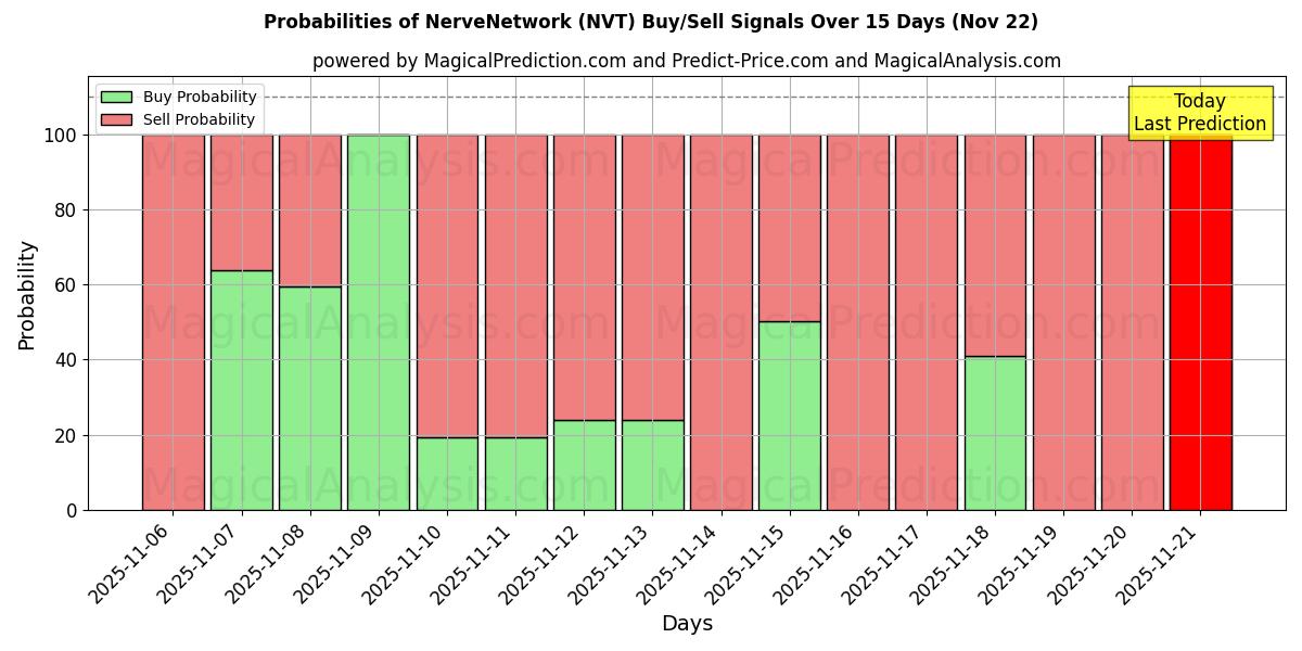 Probabilities of NerveNetwork (NVT) Buy/Sell Signals Using Several AI Models Over 5 Days (22 Nov) 