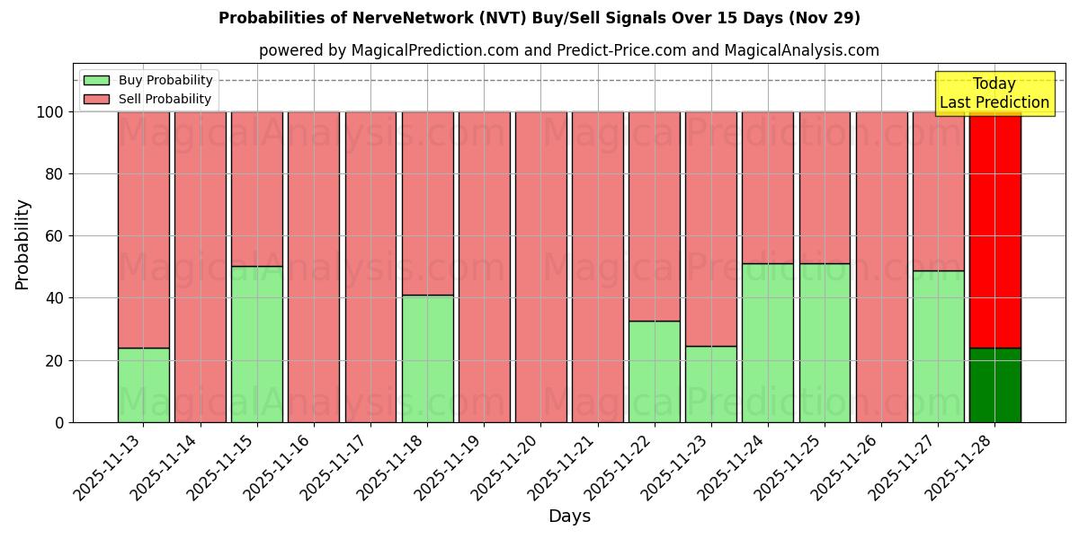 Probabilities of NerveNetwork (NVT) Buy/Sell Signals Using Several AI Models Over 5 Days (28 Nov) 