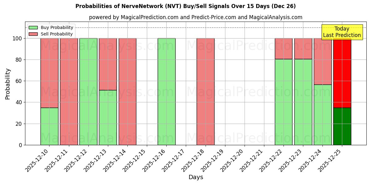 Probabilities of NerveNetwork (NVT) Buy/Sell Signals Using Several AI Models Over 5 Days (26 Dec) 