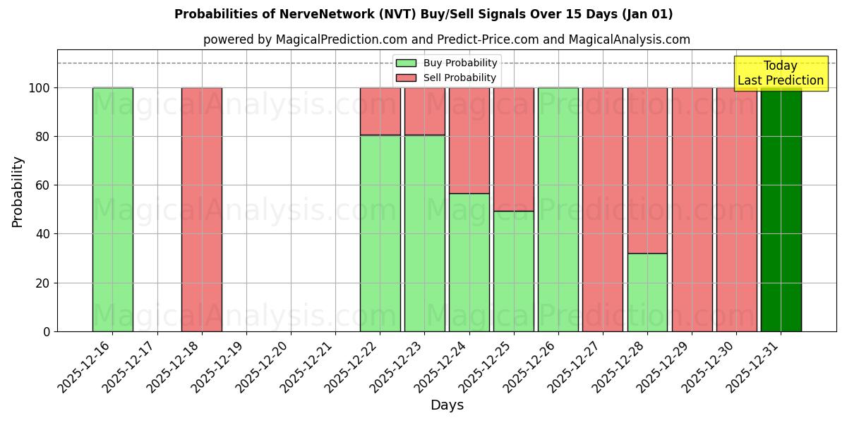 Probabilities of NerveNetwork (NVT) Buy/Sell Signals Using Several AI Models Over 5 Days (01 Jan) 