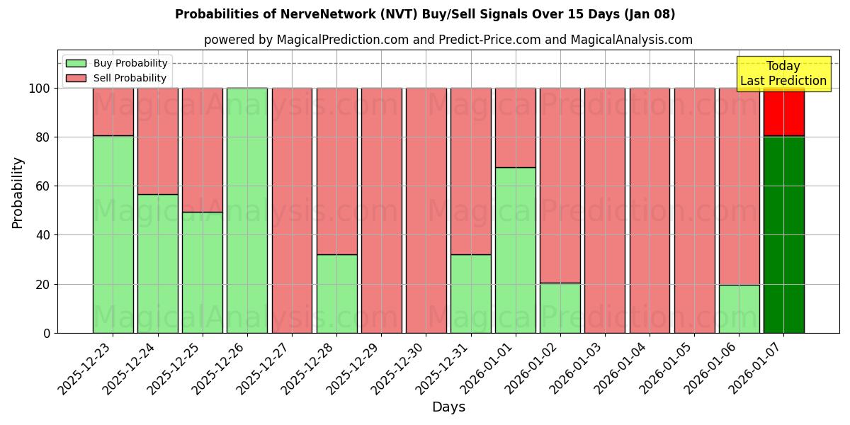 Probabilities of NerveNetwork (NVT) Buy/Sell Signals Using Several AI Models Over 5 Days (07 Jan) 