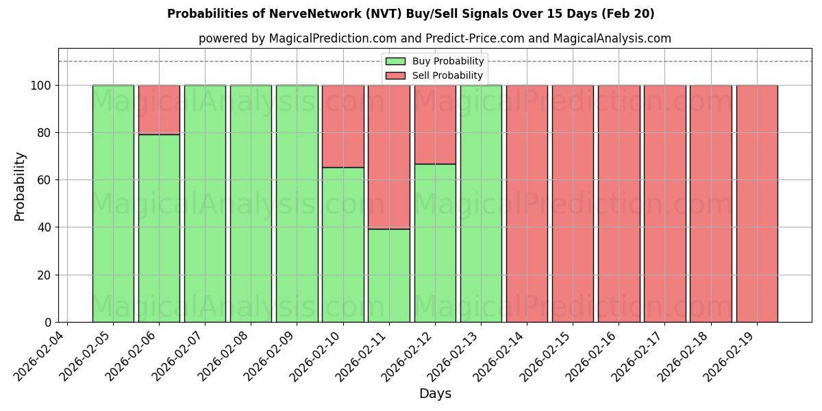 Probabilities of Нервная сеть (NVT) Buy/Sell Signals Using Several AI Models Over 5 Days (20 Feb) 