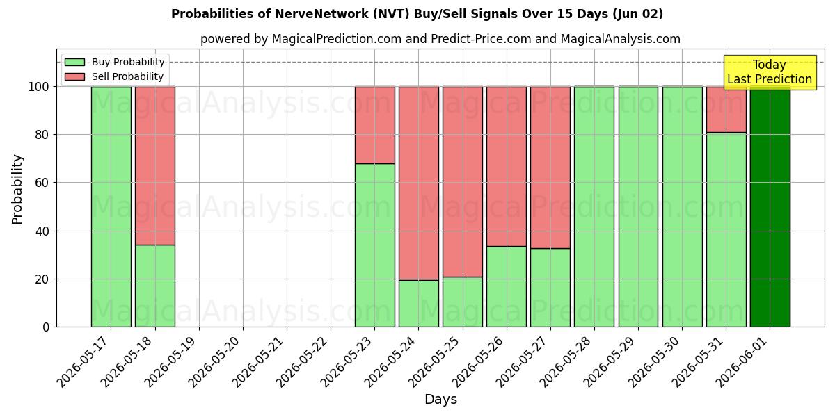 Probabilities of NerveNetværk (NVT) Buy/Sell Signals Using Several AI Models Over 5 Days (02 Jun) 