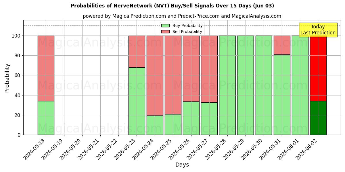 Probabilities of Sinir Ağı (NVT) Buy/Sell Signals Using Several AI Models Over 5 Days (03 Jun) 