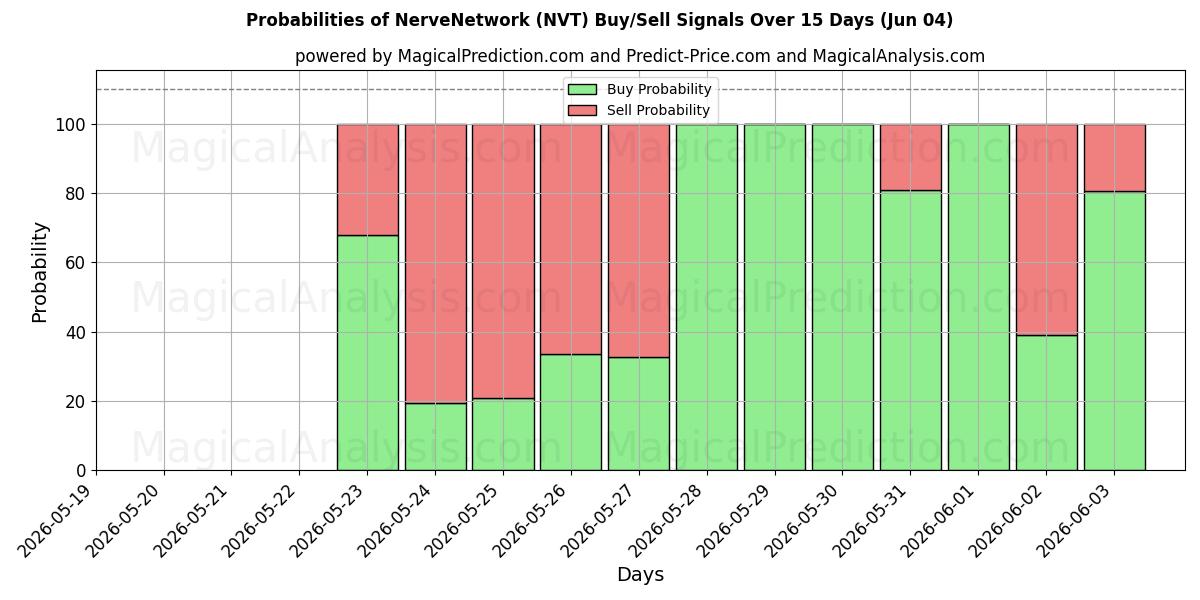 Probabilities of Нервная сеть (NVT) Buy/Sell Signals Using Several AI Models Over 5 Days (04 Jun) 