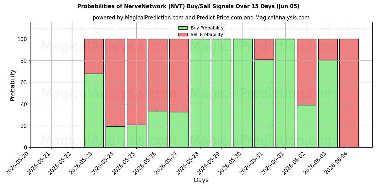 Probabilities of 신경네트워크 (NVT) Buy/Sell Signals Using Several AI Models Over 5 Days (05 Jun) 