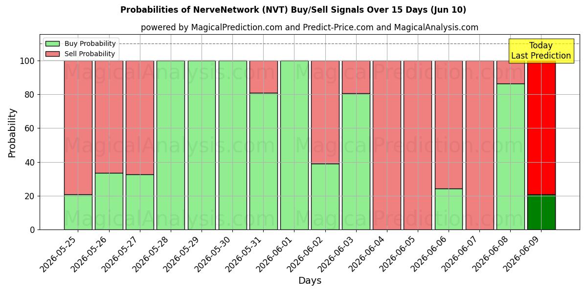 Probabilities of नर्वनेटवर्क (NVT) Buy/Sell Signals Using Several AI Models Over 5 Days (10 Jun) 