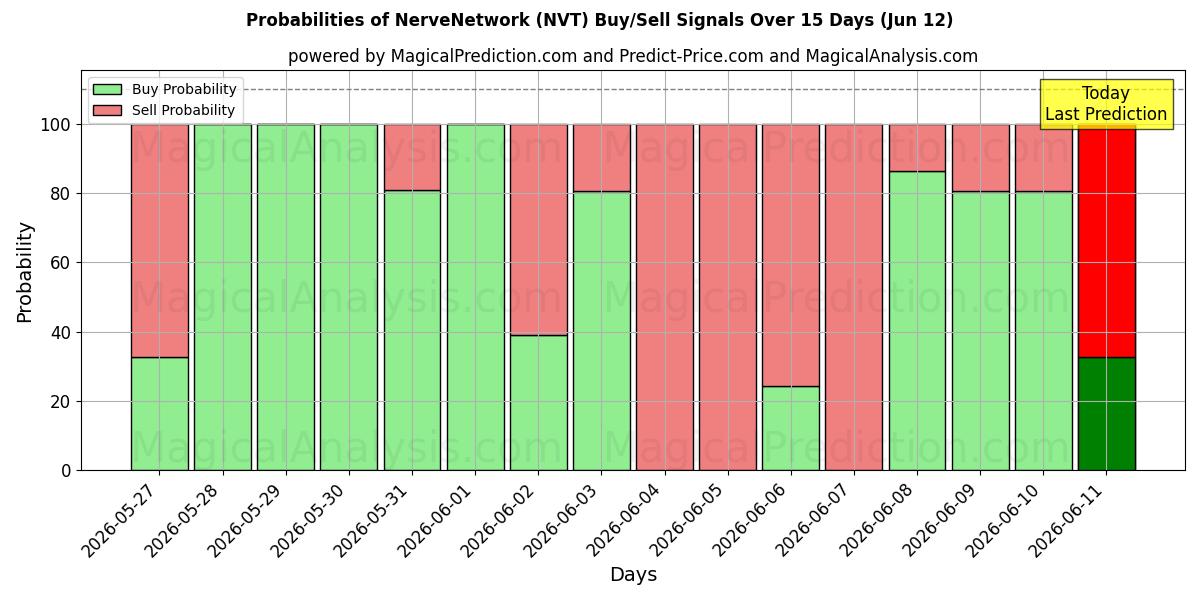 Probabilities of Réseau nerveux (NVT) Buy/Sell Signals Using Several AI Models Over 5 Days (12 Jun) 