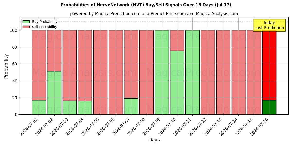 Probabilities of NerveNetværk (NVT) Buy/Sell Signals Using Several AI Models Over 5 Days (17 Jul) 