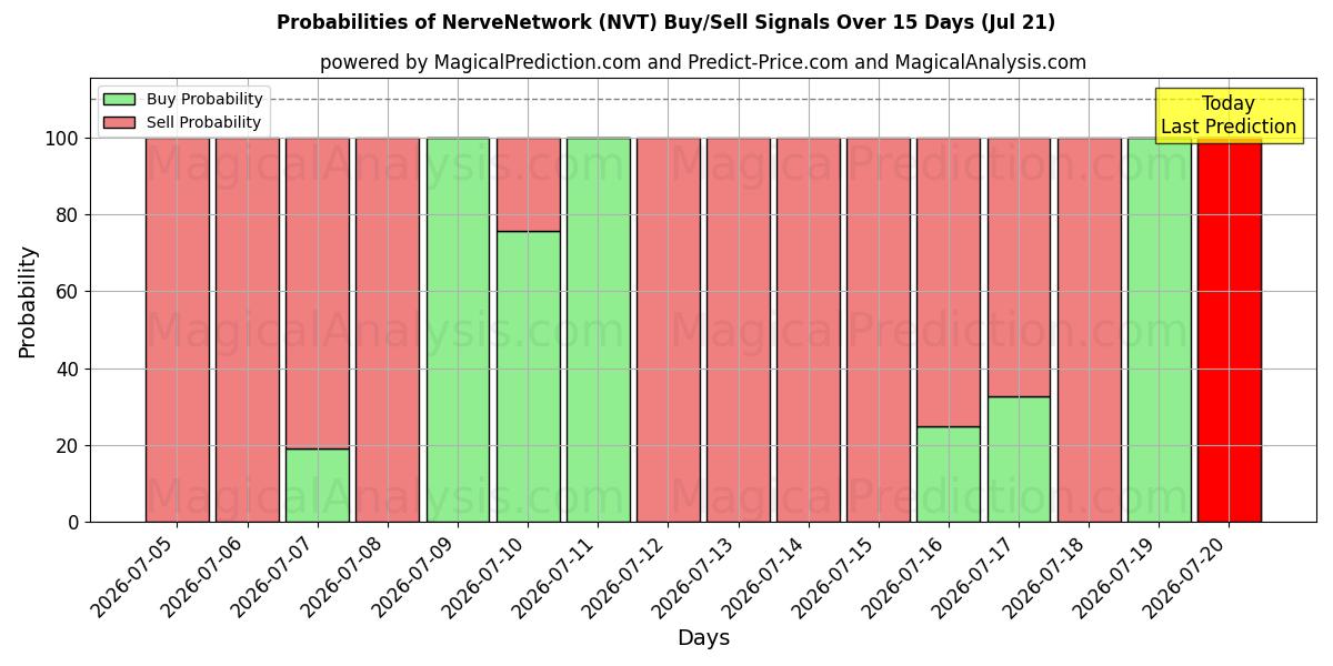 Probabilities of 신경네트워크 (NVT) Buy/Sell Signals Using Several AI Models Over 5 Days (20 Jul) 