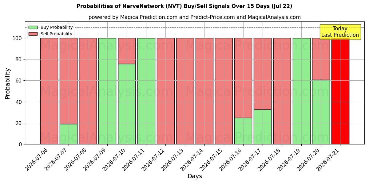Probabilities of شبکه عصبی (NVT) Buy/Sell Signals Using Several AI Models Over 5 Days (22 Jul) 