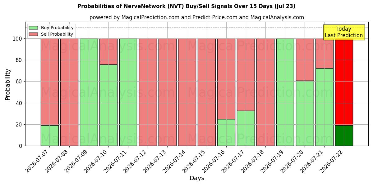 Probabilities of NerveNetwork (NVT) Buy/Sell Signals Using Several AI Models Over 5 Days (23 Jul) 