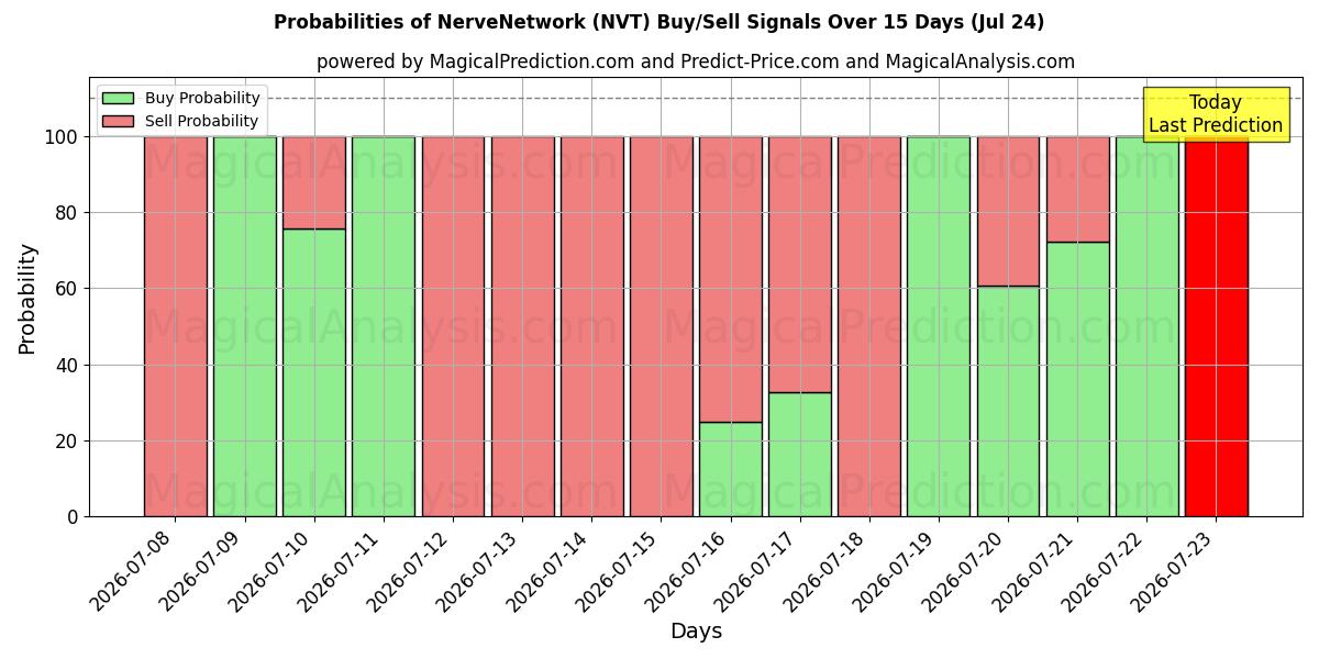 Probabilities of नर्वनेटवर्क (NVT) Buy/Sell Signals Using Several AI Models Over 5 Days (24 Jul) 