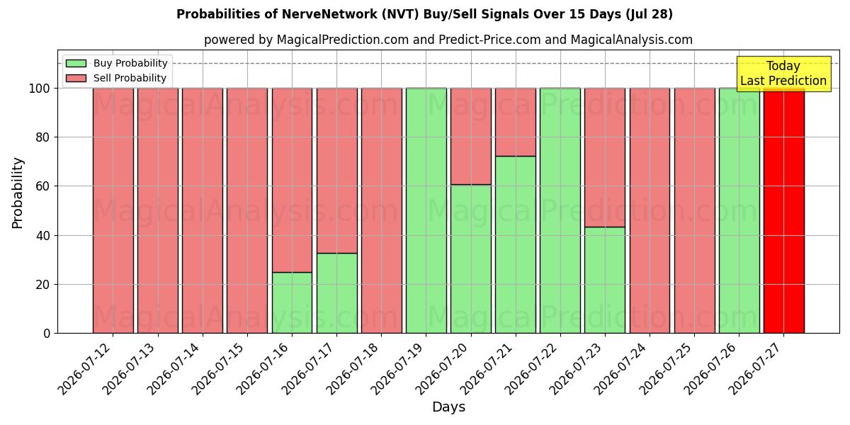 Probabilities of Réseau nerveux (NVT) Buy/Sell Signals Using Several AI Models Over 5 Days (28 Jul) 