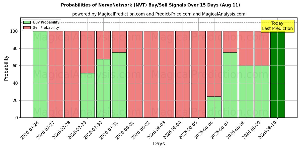 Probabilities of NerveNetwork (NVT) Buy/Sell Signals Using Several AI Models Over 5 Days (11 Aug) 