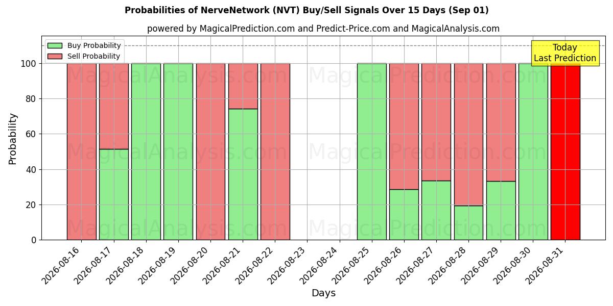 Probabilities of NerveNetværk (NVT) Buy/Sell Signals Using Several AI Models Over 5 Days (01 Sep) 
