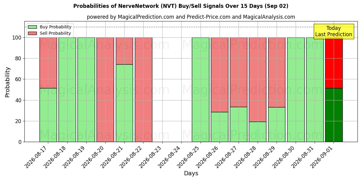 Probabilities of Нервная сеть (NVT) Buy/Sell Signals Using Several AI Models Over 5 Days (02 Sep) 