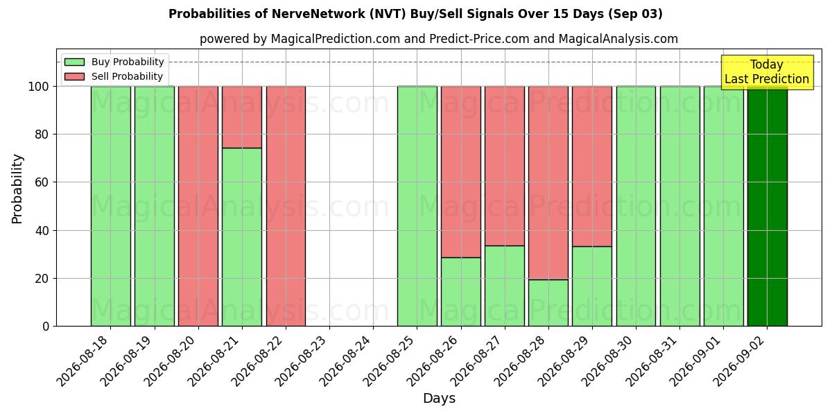 Probabilities of 신경네트워크 (NVT) Buy/Sell Signals Using Several AI Models Over 5 Days (03 Sep) 