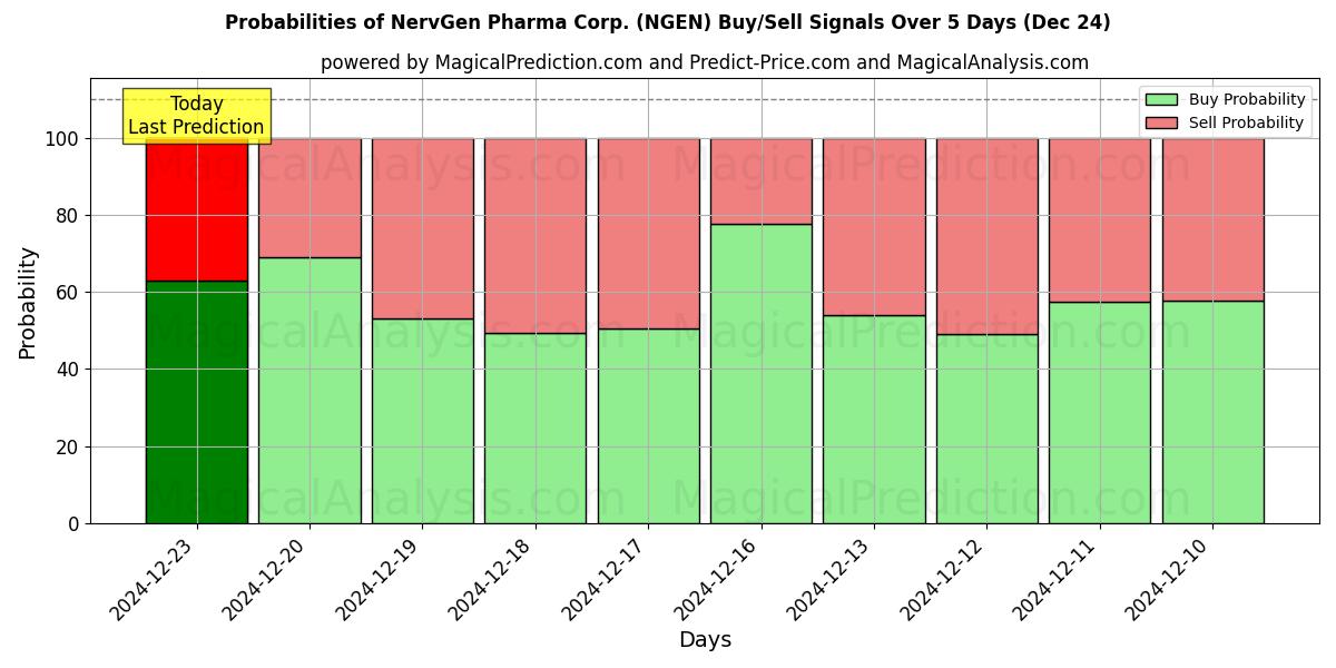 Probabilities of NervGen Pharma Corp. (NGEN) Buy/Sell Signals Using Several AI Models Over 5 Days (24 Dec) 