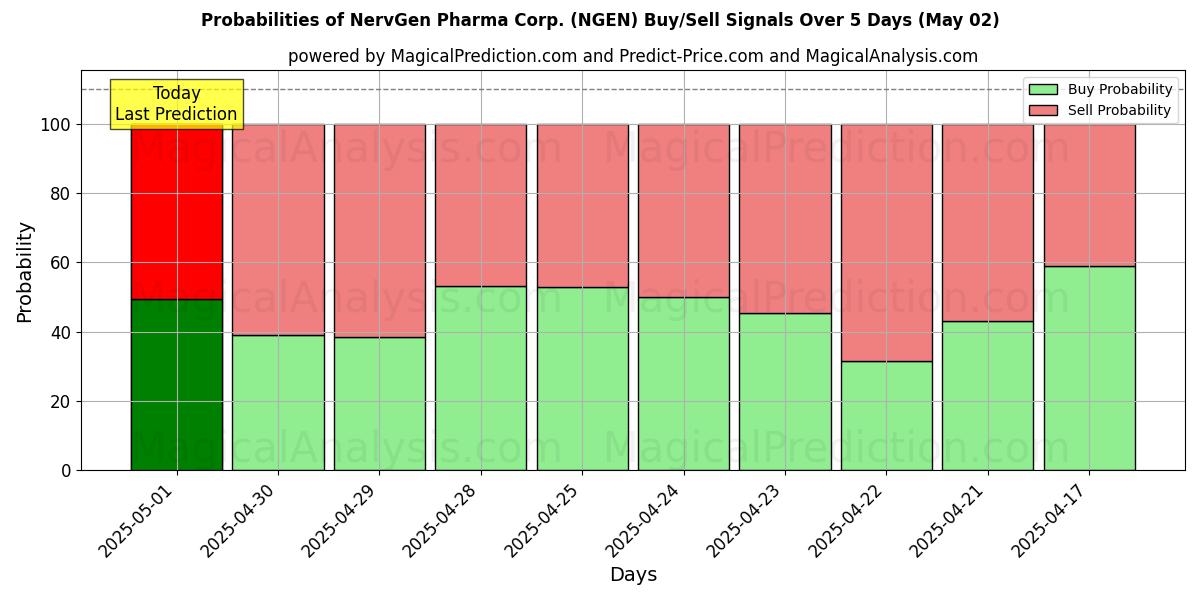 Probabilities of NervGen Pharma Corp. (NGEN) Buy/Sell Signals Using Several AI Models Over 10 Days (02 May) Probabilities of NervGen Pharma Corp. (NGEN) Buy/Sell Signals Using Several AI Models Over 5 Days (02 May)