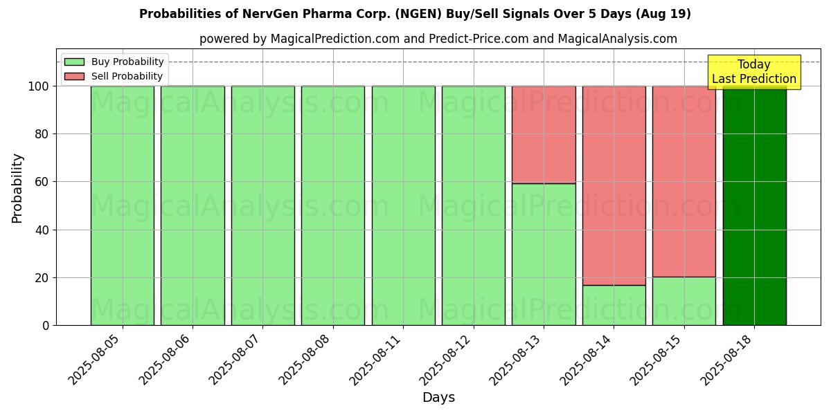 Probabilities of NervGen Pharma Corp. (NGEN) Buy/Sell Signals Using Several AI Models Over 5 Days (19 Aug) 