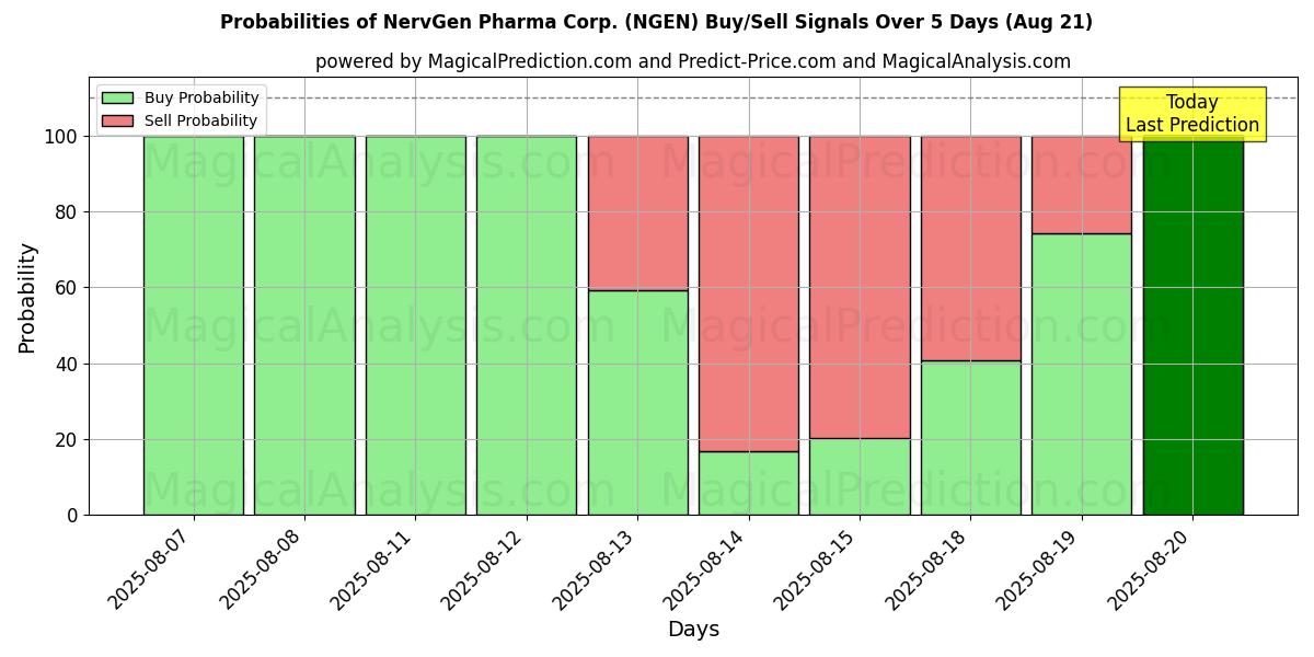 Probabilities of NervGen Pharma Corp. (NGEN) Buy/Sell Signals Using Several AI Models Over 5 Days (21 Aug) 
