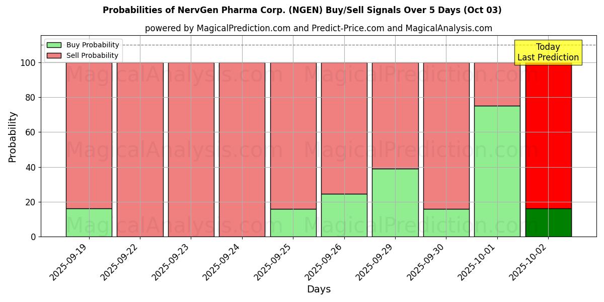 Probabilities of NervGen Pharma Corp. (NGEN) Buy/Sell Signals Using Several AI Models Over 5 Days (03 Oct) 