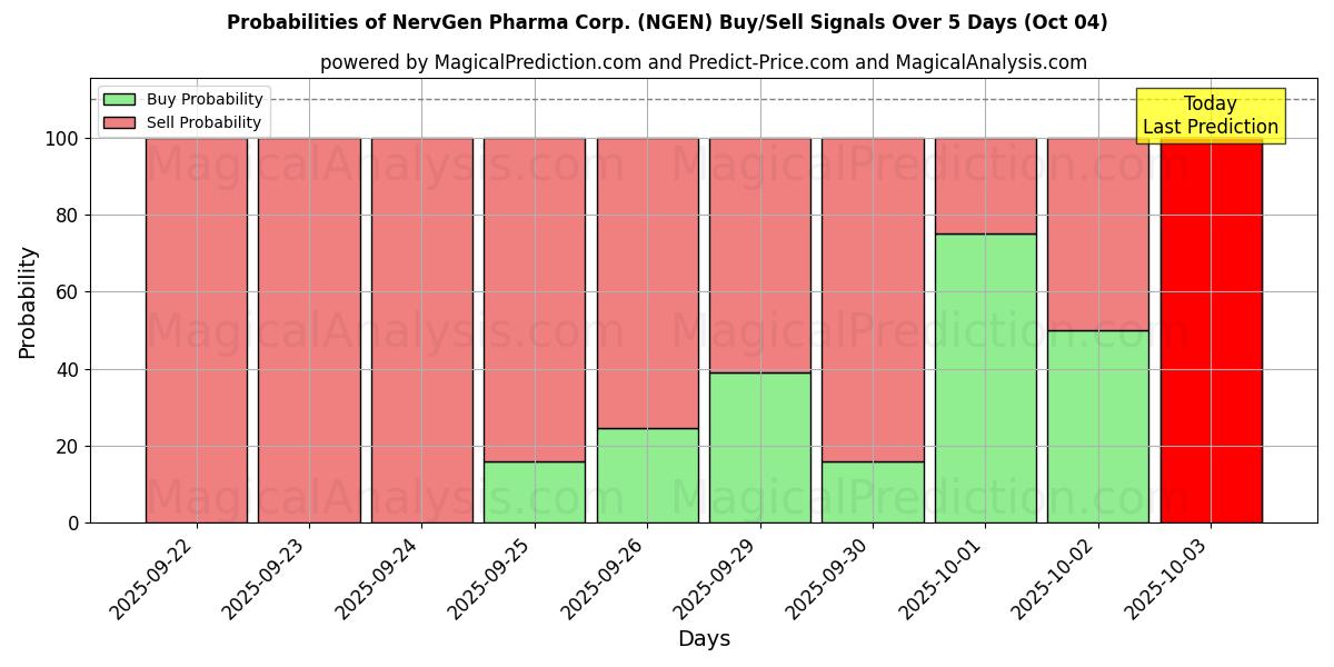 Probabilities of NervGen Pharma Corp. (NGEN) Buy/Sell Signals Using Several AI Models Over 5 Days (04 Oct) 