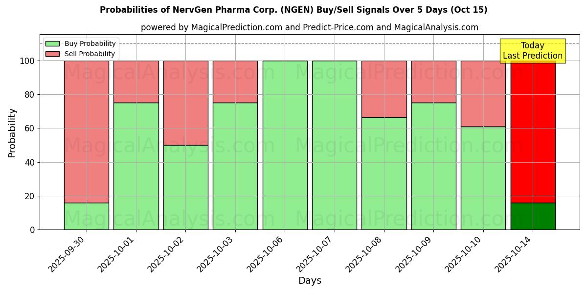 Probabilities of NervGen Pharma Corp. (NGEN) Buy/Sell Signals Using Several AI Models Over 10 Days (15 Oct) Probabilities of NervGen Pharma Corp. (NGEN) Buy/Sell Signals Using Several AI Models Over 5 Days (15 Oct)