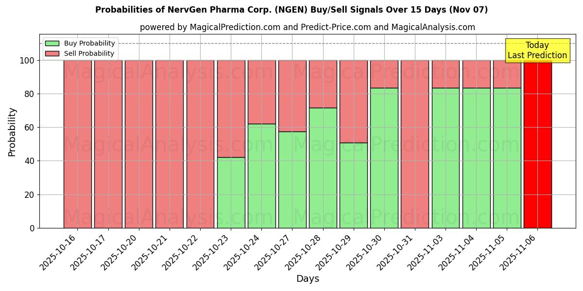 Probabilities of NervGen Pharma Corp. (NGEN) Buy/Sell Signals Using Several AI Models Over 5 Days (07 Nov) 