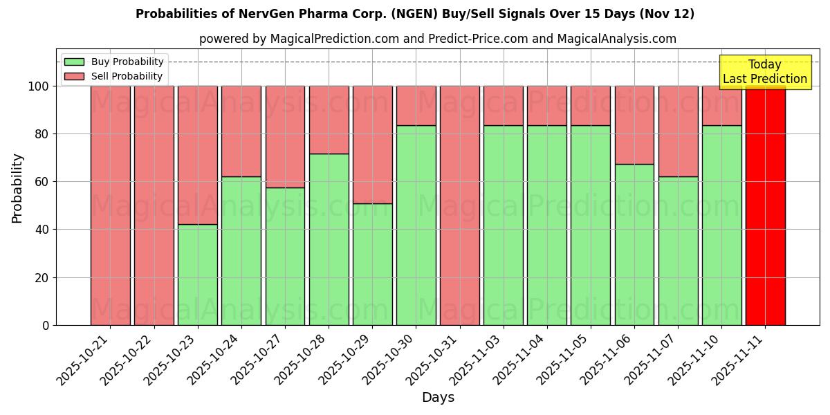 Probabilities of NervGen Pharma Corp. (NGEN) Buy/Sell Signals Using Several AI Models Over 5 Days (12 Nov) 