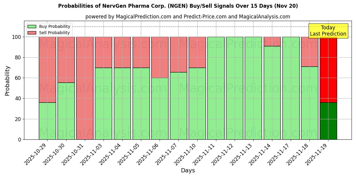 Probabilities of NervGen Pharma Corp. (NGEN) Buy/Sell Signals Using Several AI Models Over 5 Days (20 Nov) 
