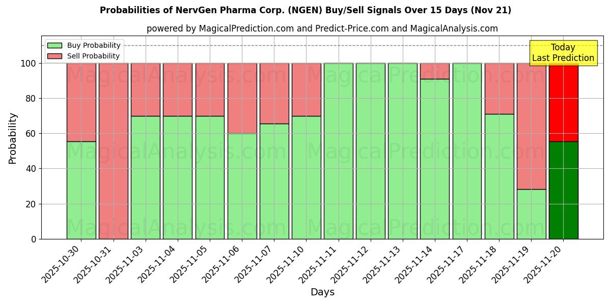 Probabilities of NervGen Pharma Corp. (NGEN) Buy/Sell Signals Using Several AI Models Over 5 Days (21 Nov) 