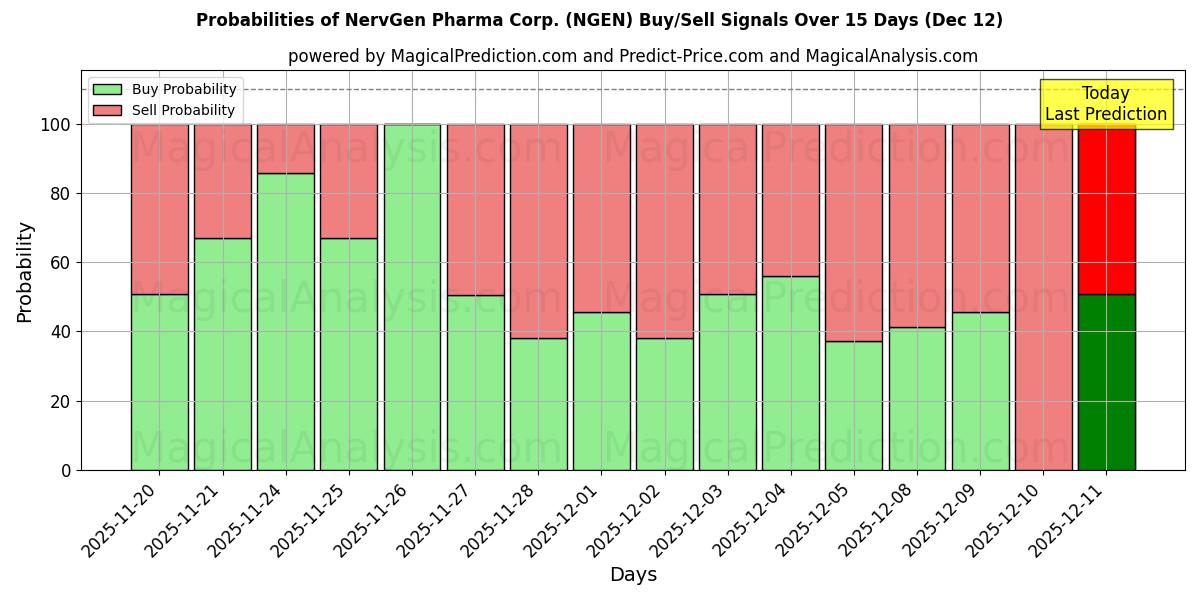 Probabilities of NervGen Pharma Corp. (NGEN) Buy/Sell Signals Using Several AI Models Over 5 Days (12 Dec) 