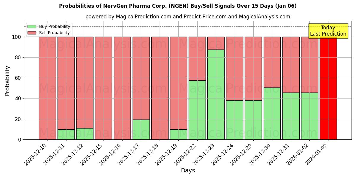 Probabilities of NervGen Pharma Corp. (NGEN) Buy/Sell Signals Using Several AI Models Over 5 Days (01 Jan) 